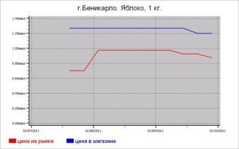 Испания: овощные цены Беникарло