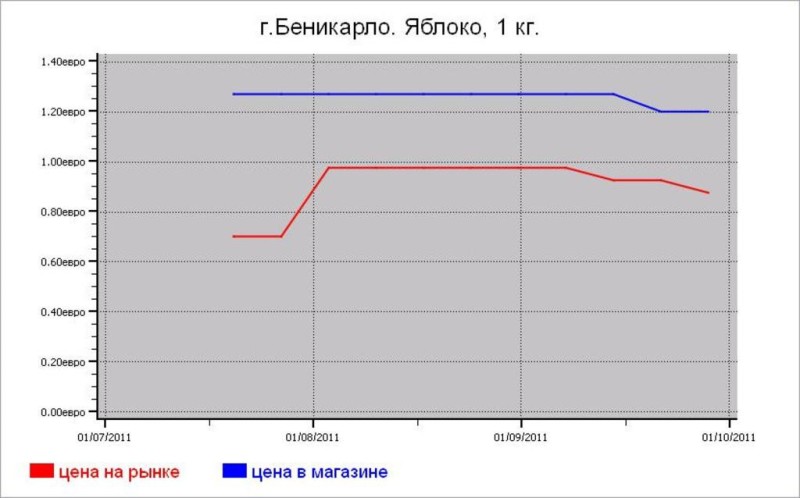 Испания: овощные цены Беникарло