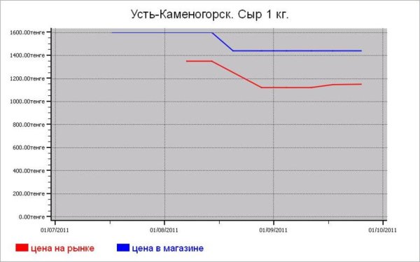 Казахстан: молочные цены Усть-Каменогорска