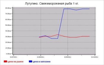 Украина: рыбные цены Лутугино