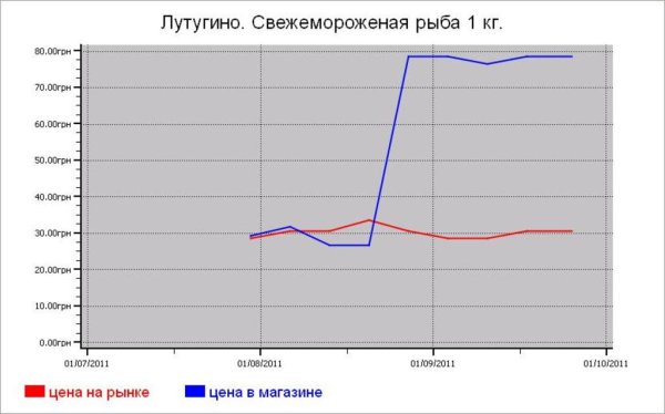 Украина: рыбные цены Лутугино
