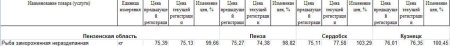 Анализ цены на рыбу Пензенской области