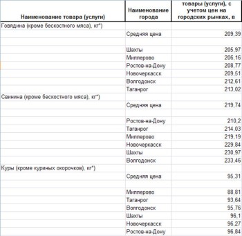 Анализ мясных цен по Ростовской области