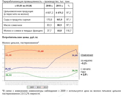 Рынок молока – текущая ситуация