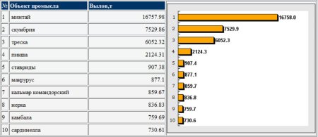 Анализ вылова рыбы