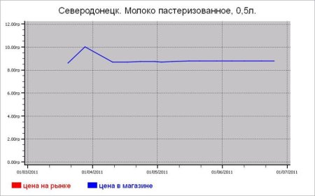 Молочные цены Северодонецка