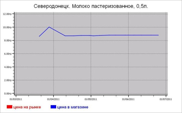 Молочные цены Северодонецка