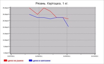 Овощные цены Рязани