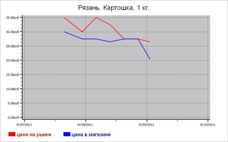 Овощные цены Рязани
