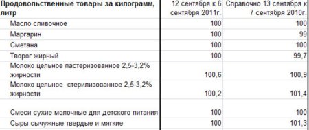 Ханты-Мансийский АО: изменение цен на молоко