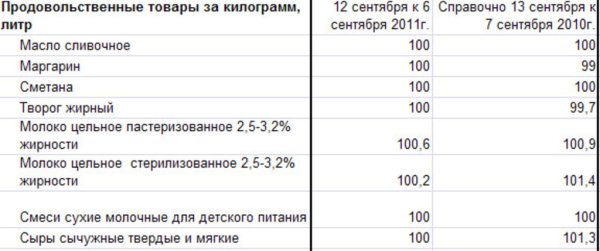 Ханты-Мансийский АО: изменение цен на молоко