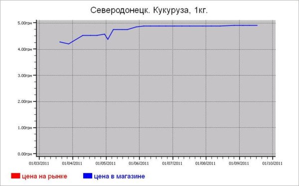 Крупяные цены Северодонецка