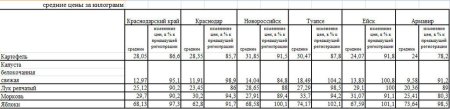 Анализ средних цен на овощи Краснодарского края
