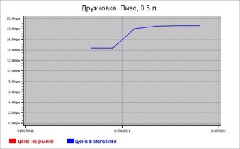 Алкогольные цены Дружковки
