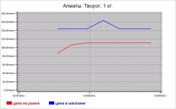 Молочные цены Алматы