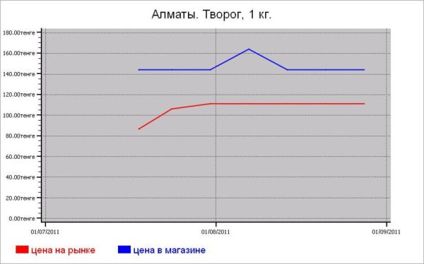 Молочные цены Алматы