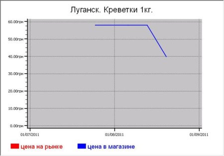 Рыбные  цены Луганска
