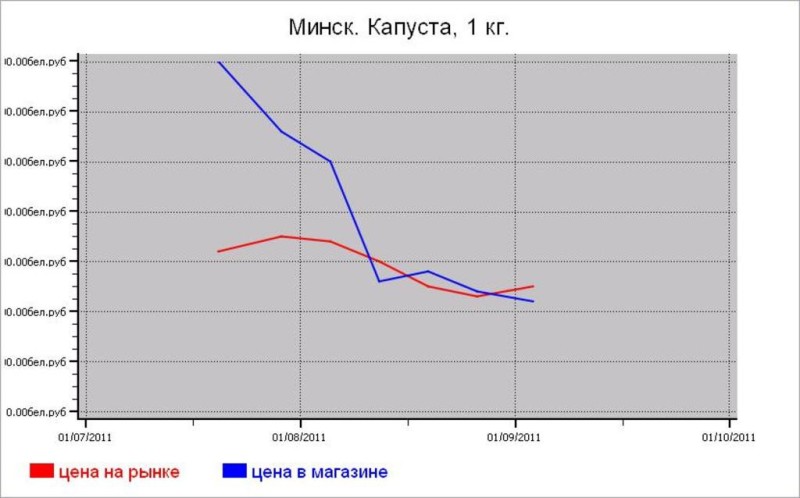 Овощные цены Минска