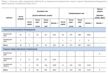 Итоги промысла восточно-камчатского минтая в апреле 2011 г