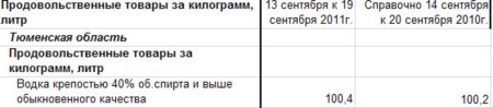 Изменение цен на водку Тюменской области
