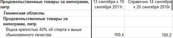 Изменение цен на водку Тюменской области