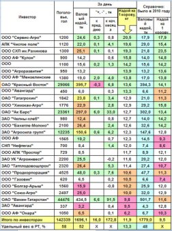 Оперативная информация о производстве молока по крупным инвесторам