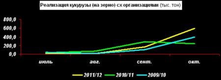 Реализация кукурузы в октябре резко выросла, но запасы полны
