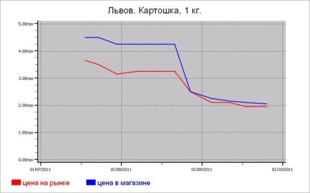 Украина: овощные цены Львова