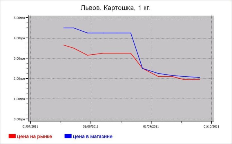 Украина: овощные цены Львова