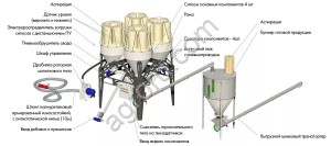 Умный комбикормовый завод «Доза-1-4 Оптимум» (рассыпной комбикорм)