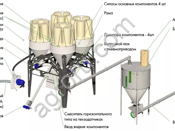 Умный комбикормовый завод «Доза-1-4 Оптимум» (рассыпной комбикорм)
