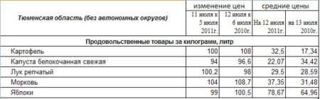 Изменение цен на овощи Тюменской области