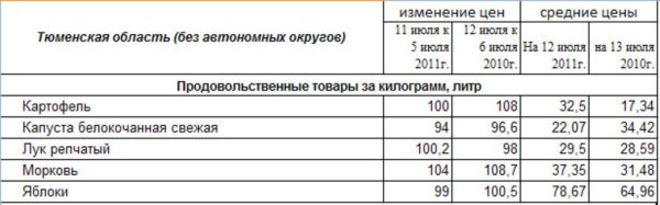 Изменение цен на овощи Тюменской области