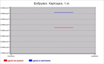 Беларусь: овощные цены Бобруйска
