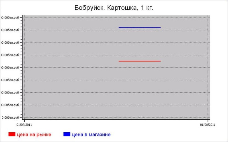 Беларусь: овощные цены Бобруйска