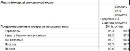 Ямало-Ненецкий АО: изменение цен на овощи