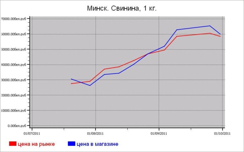 Мясные цены Минска