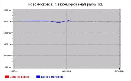 Рыбные цены Новомосковска