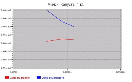 Овощные цены Минска