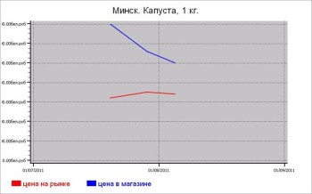 Овощные цены Минска