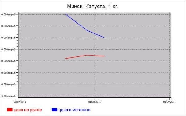 Овощные цены Минска