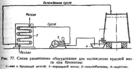 Брожение красной мезги при повышенной температуре