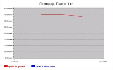 Казахстан: крупяные цены Павлодара