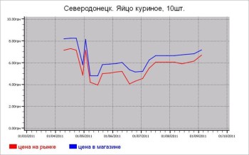 Мясные цены Северодонецка