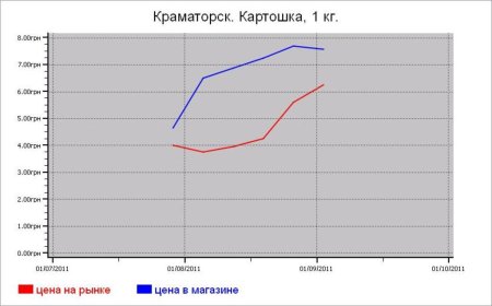Овощные цены Краматорска