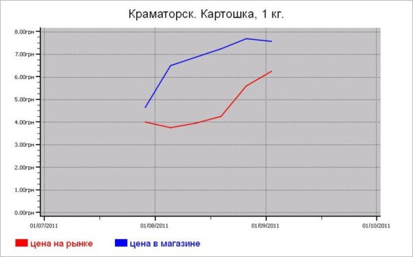 Овощные цены Краматорска