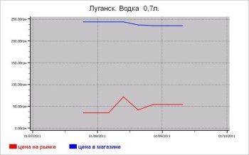 Украина: алкогольные цены Луганска