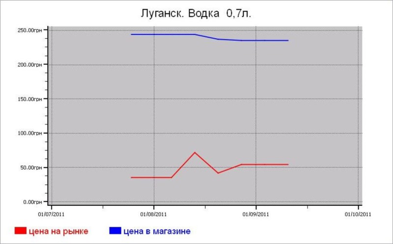 Украина: алкогольные цены Луганска