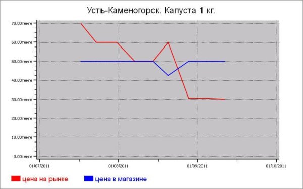 Казахстан: овощные цены Усть-Каменогорска