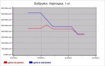 Овощные цены Бобруйска